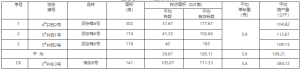 “泗杂棉6号”和“德棉206号”棉种造成的减产损失进行鉴定